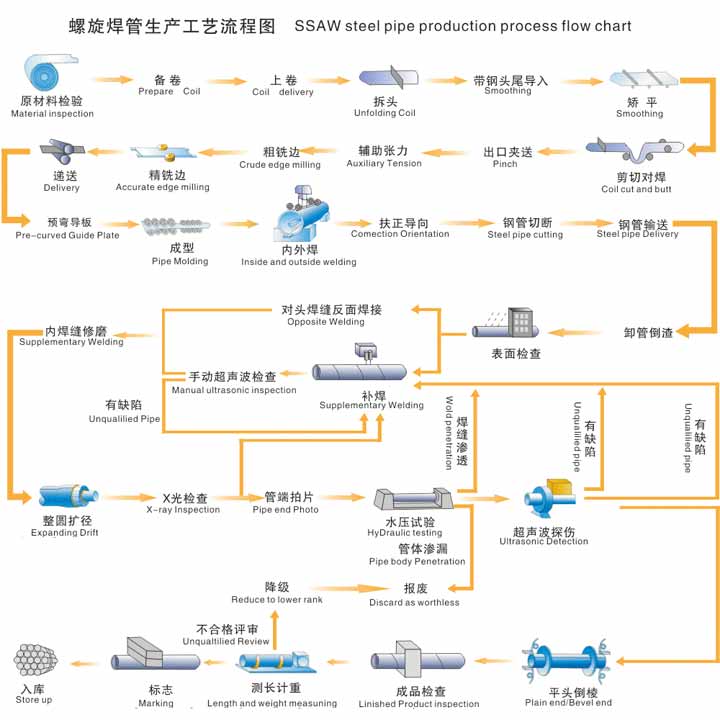 螺旋焊管生產(chǎn)工藝流程